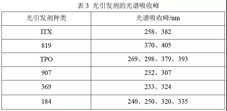 光引發劑的光譜吸收分析表