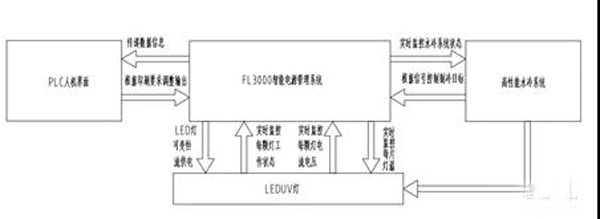 金屬板印刷UV-LED固化系統開發的智能化管理系統工作流程圖