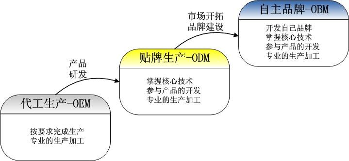 OEM、ODM、OBM